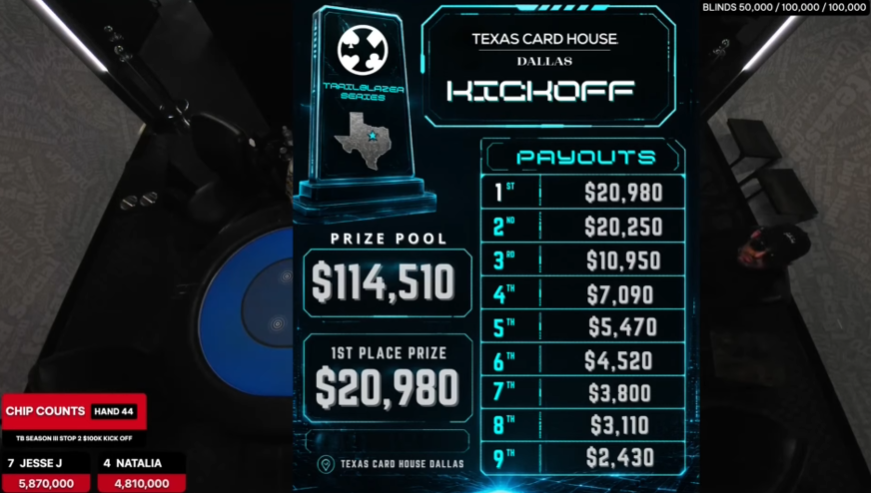 Final Kick Off payout board on the TCH Dallas live stream showing a $114,510 prize pool and $20,980 for first place
